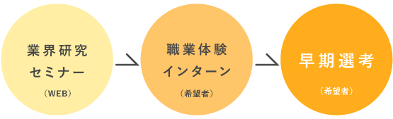 早期選考まで